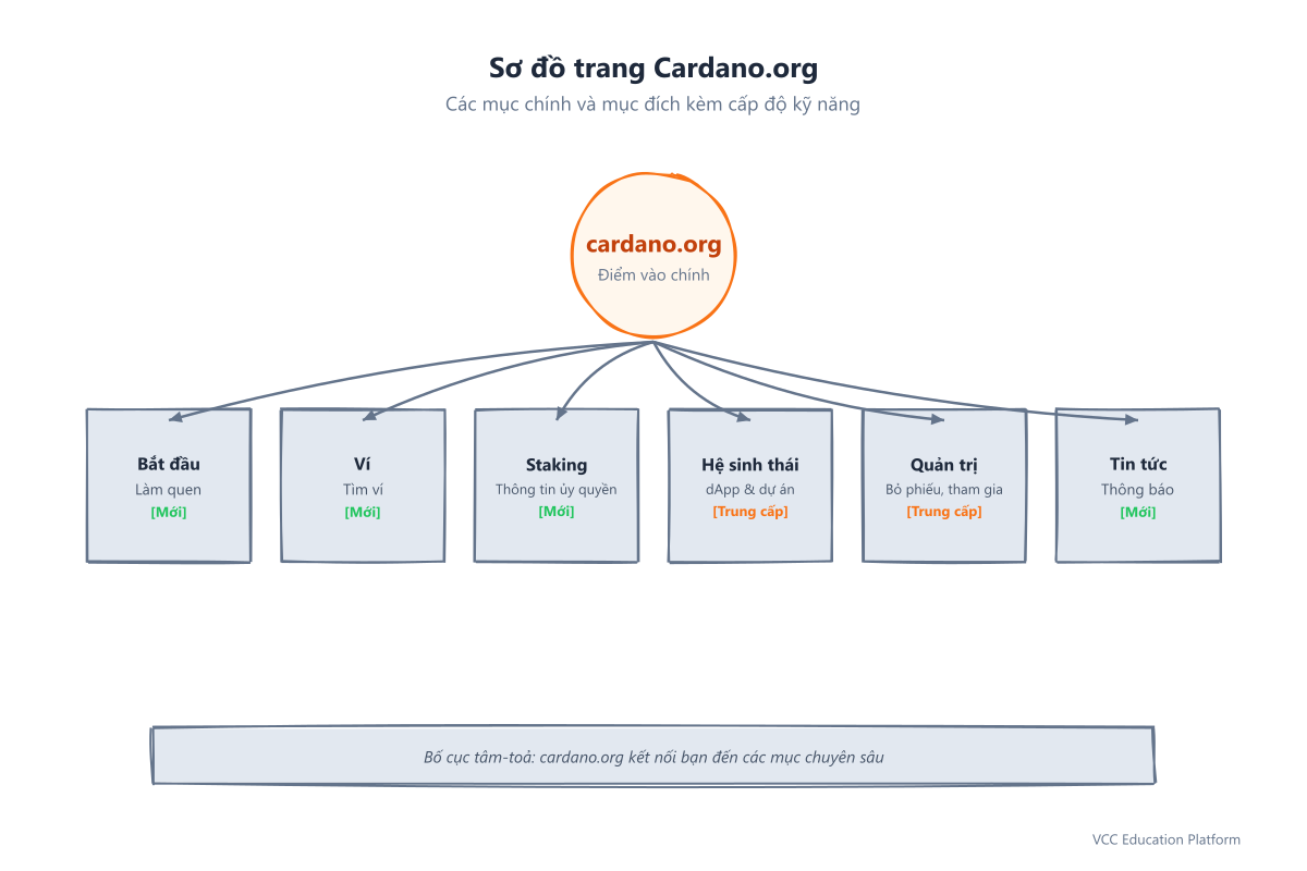 Sơ đồ trang cardano.org hiển thị các phần chính và mục đích của chúng kèm chỉ báo trình độ kỹ năng