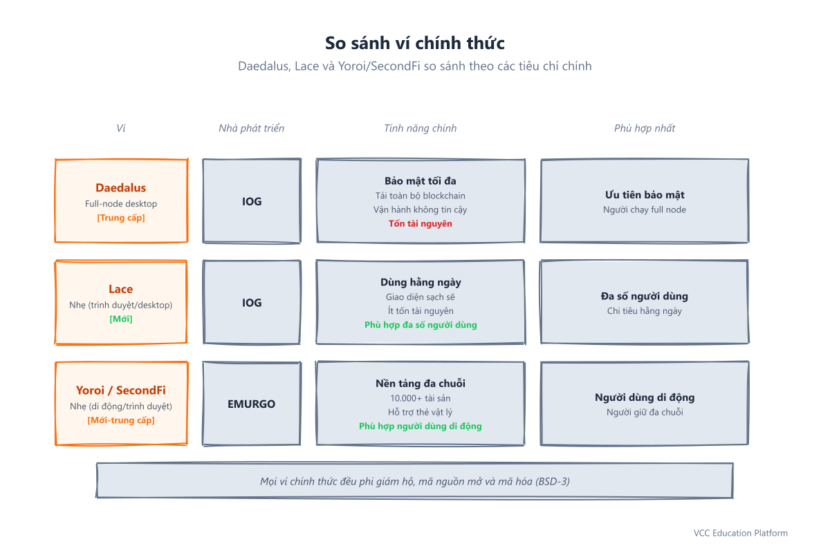 So sánh ví Cardano chính thức: Daedalus, Lace và Yoroi/SecondFi với tính năng, trình độ kỹ năng và trường hợp sử dụng tốt nhất