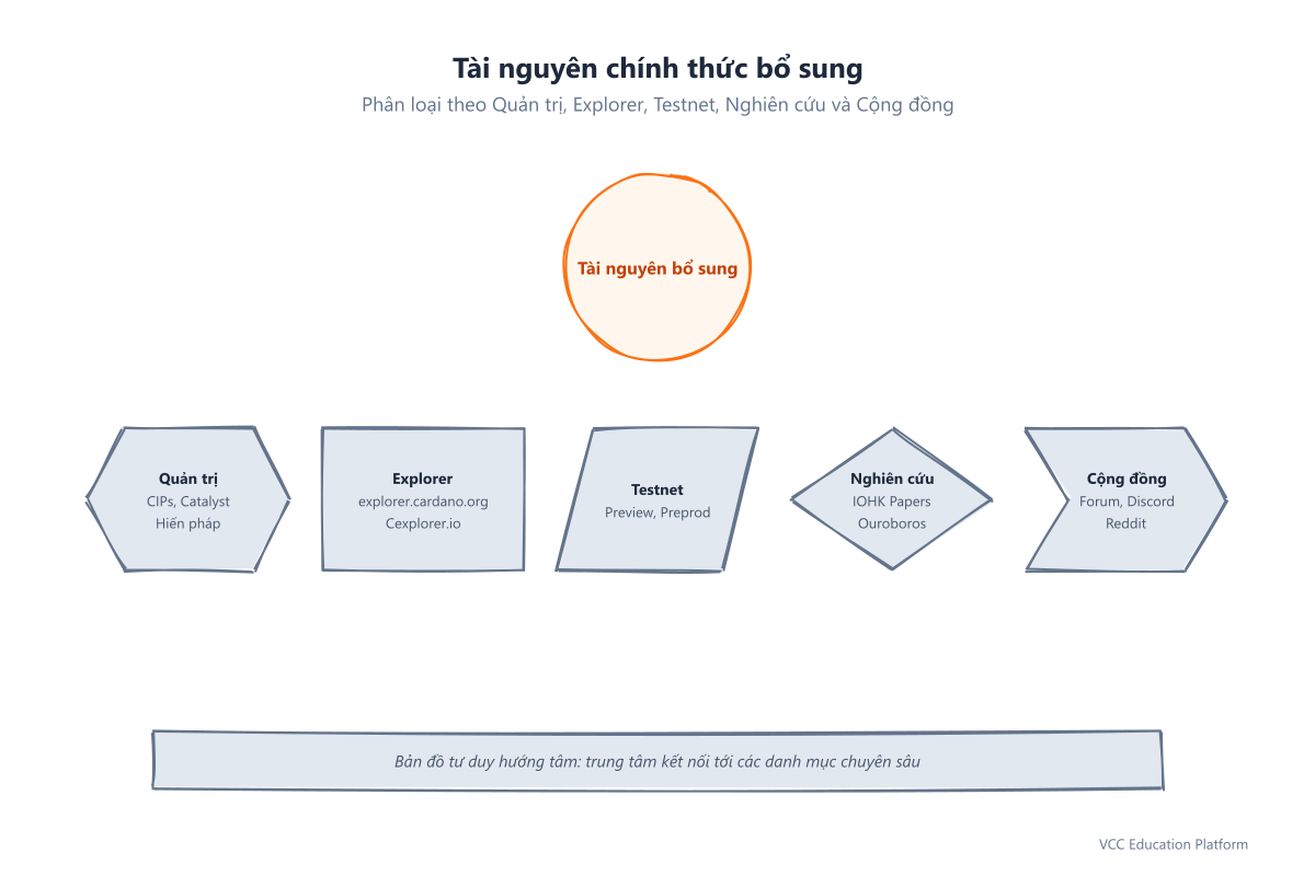 Các tài nguyên Cardano chính thức bổ sung được phân loại theo quản trị, trình khám phá, testnet, nghiên cứu và cộng đồng
