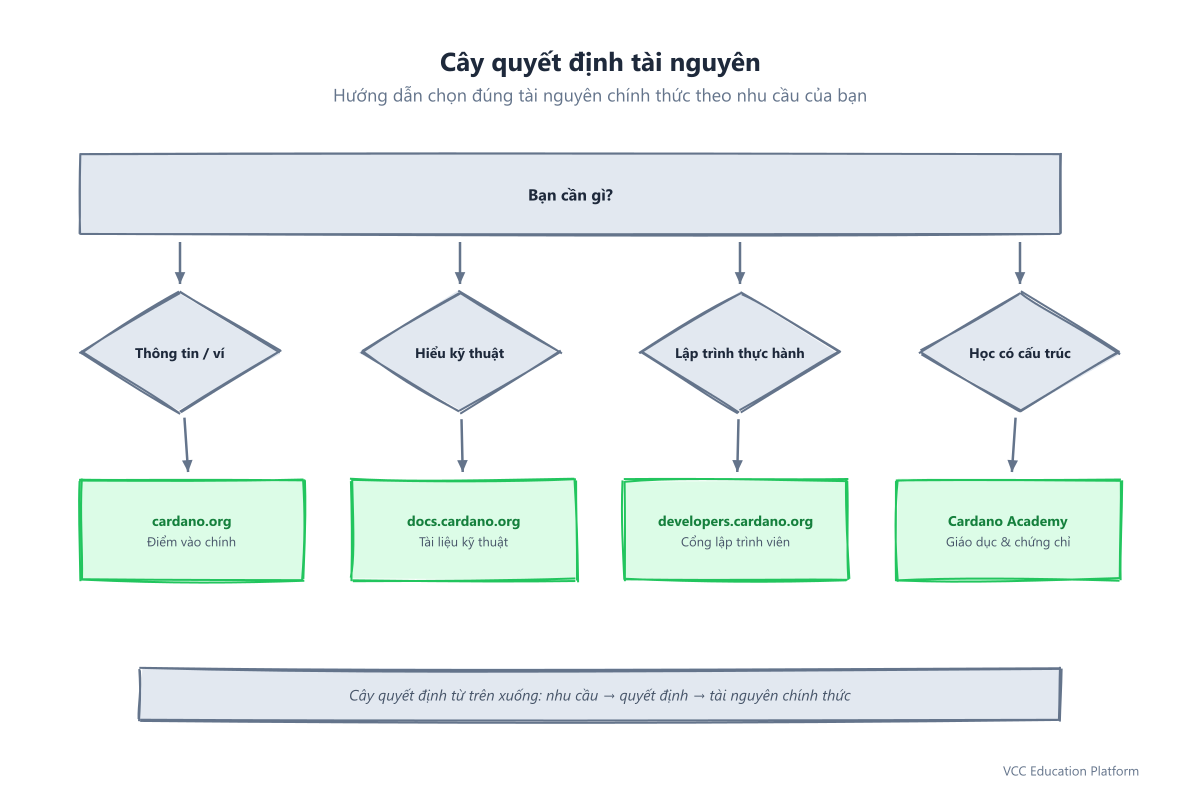 Sơ đồ quyết định hiển thị cách chọn tài nguyên Cardano chính thức phù hợp dựa trên nhu cầu của bạn