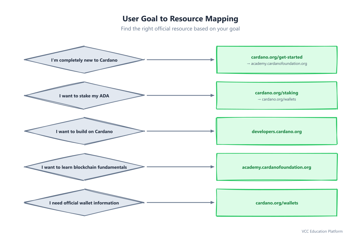 Flowchart mapping user goals to the right official Cardano resource, with decision paths for each scenario