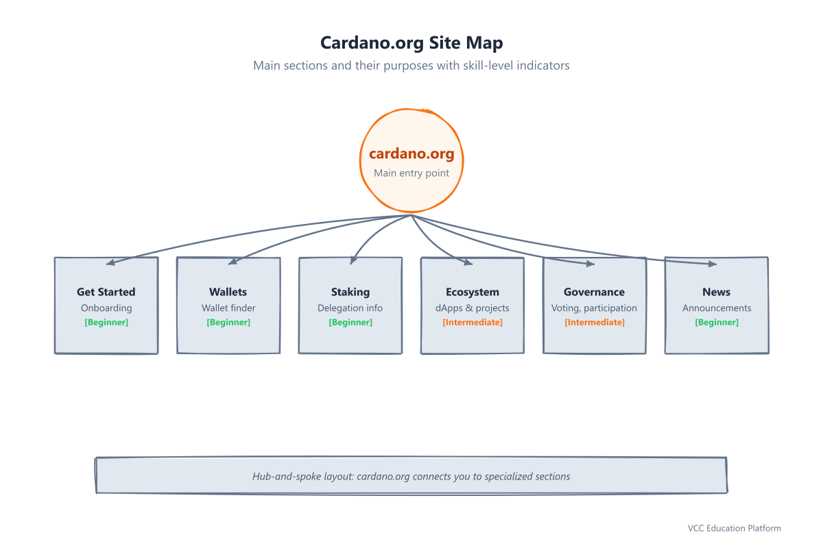 Cardano.org site map showing main sections and their purposes with skill-level indicators