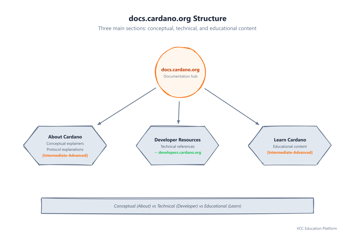 docs.cardano.org structure showing the three main sections and their content types