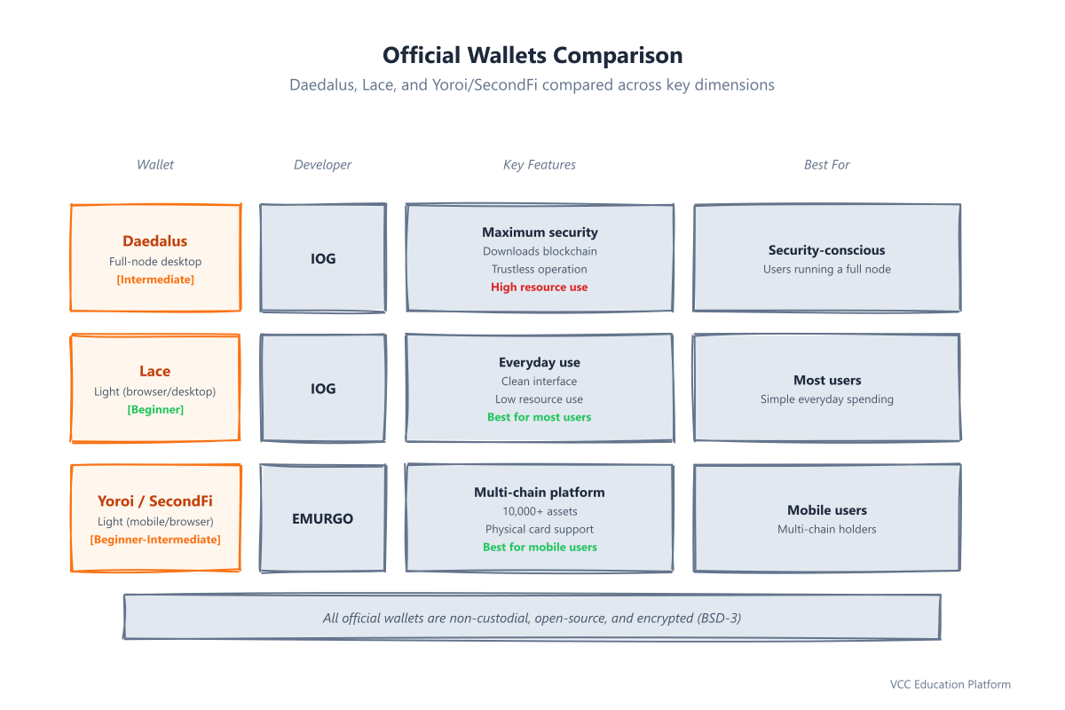 Comparison of official Cardano wallets: Daedalus, Lace, and Yoroi/SecondFi with features, skill level, and best use cases