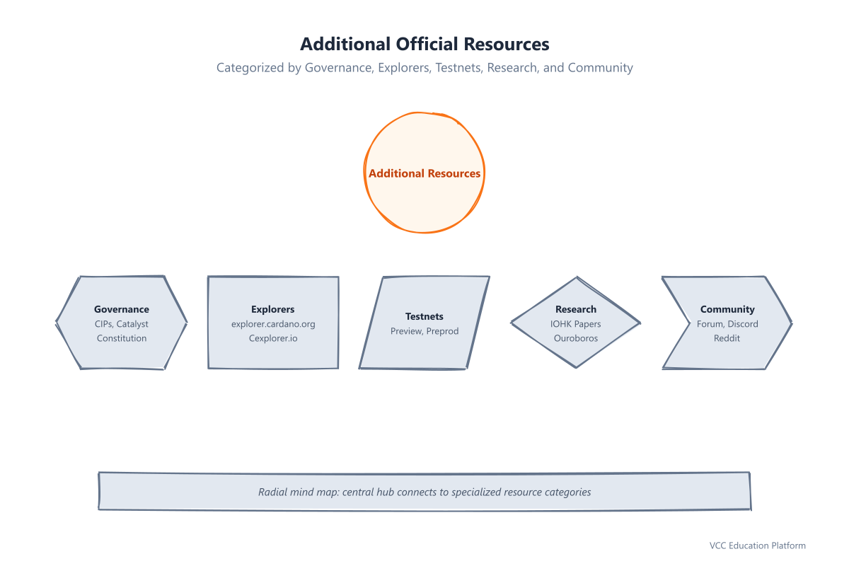 Additional official Cardano resources categorized by governance, explorers, testnets, research, and community