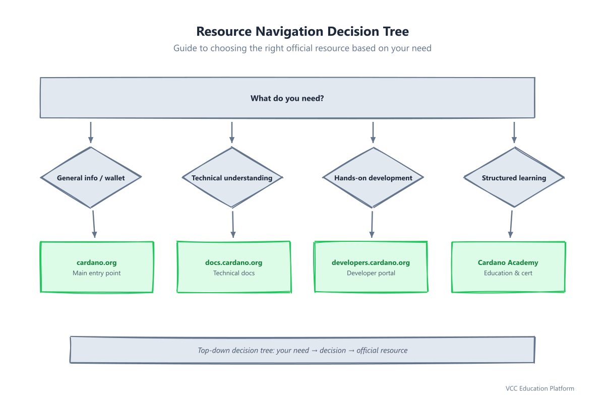 Decision tree showing how to choose the right official Cardano resource based on your need