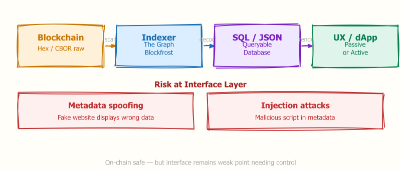 Luồng dữ liệu từ blockchain đến UX