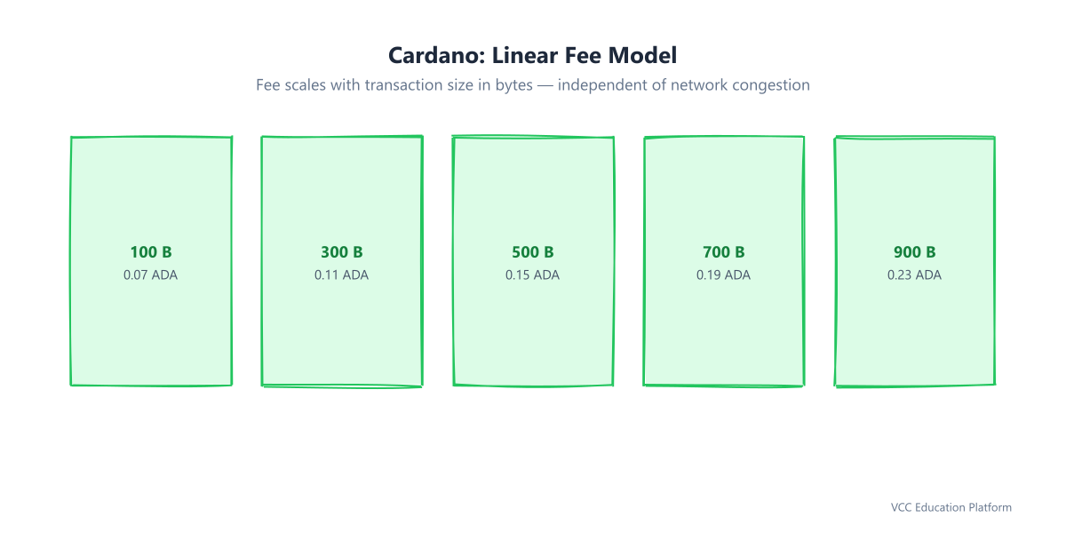 Cardano linear fee model