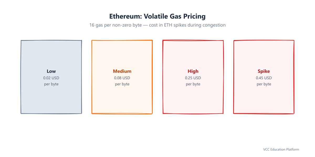 Ethereum volatile fee model