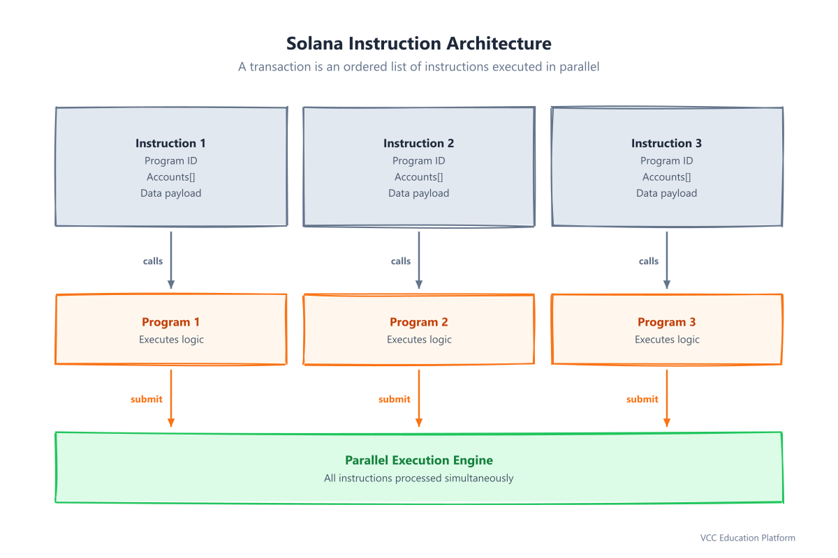 Solana instruction architecture