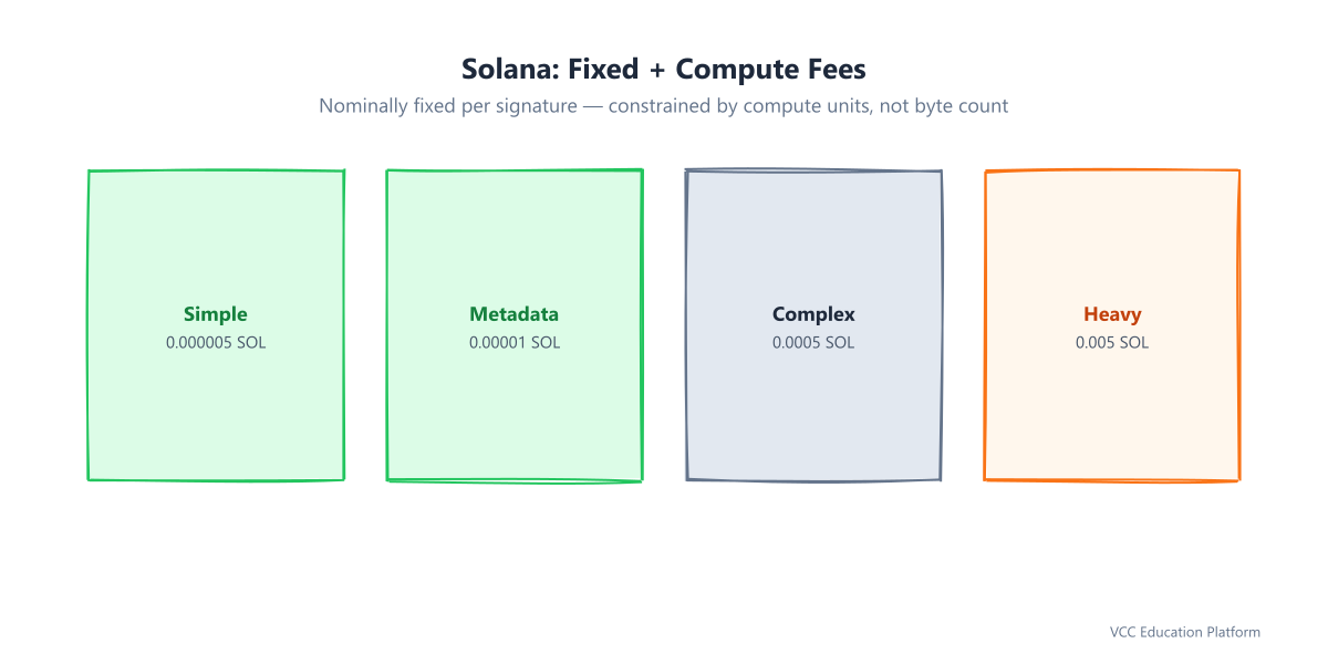 Solana fixed fee structure