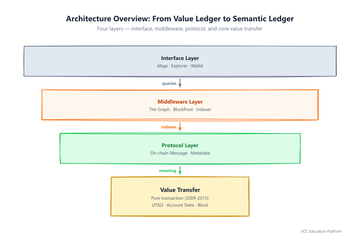 Architecture Overview - From Value Ledger to Semantic Ledger