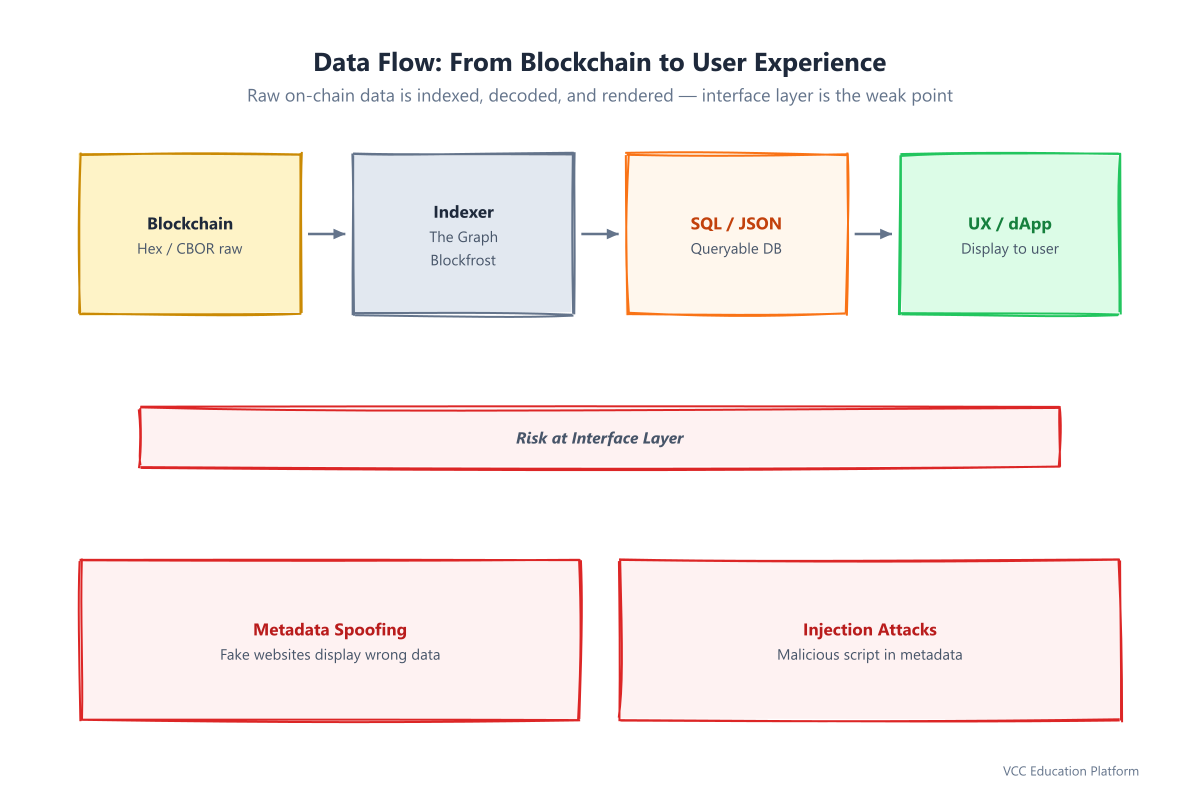 Data flow from blockchain to UX