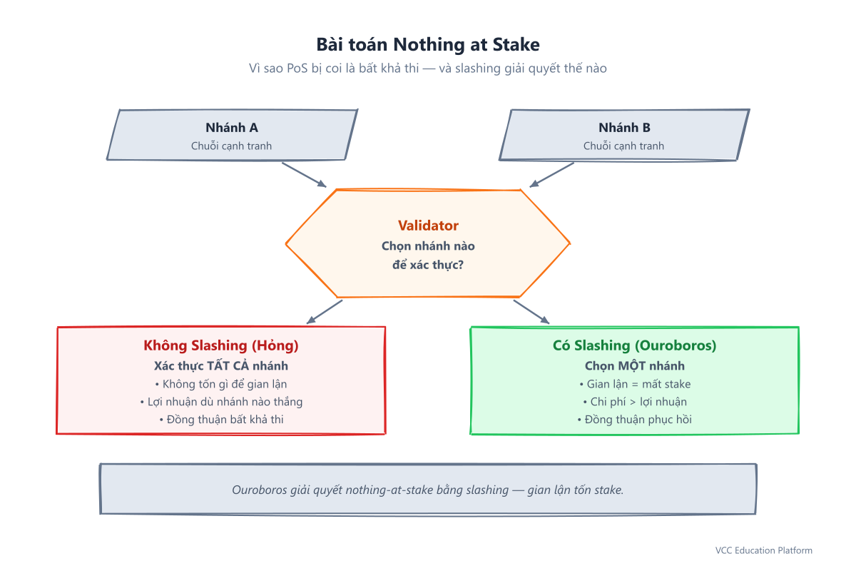 Bài toán nothing at stake: nhánh → validator quyết định, không slashing = xác thực tất cả (hỏng), có slashing = chọn một (Ouroboros)