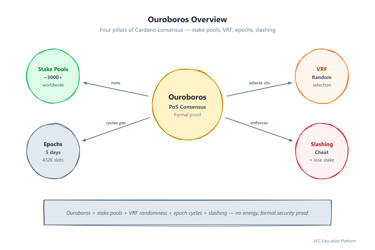 Ouroboros overview: central hub with 4 pillars — stake pools, VRF, epochs, slashing