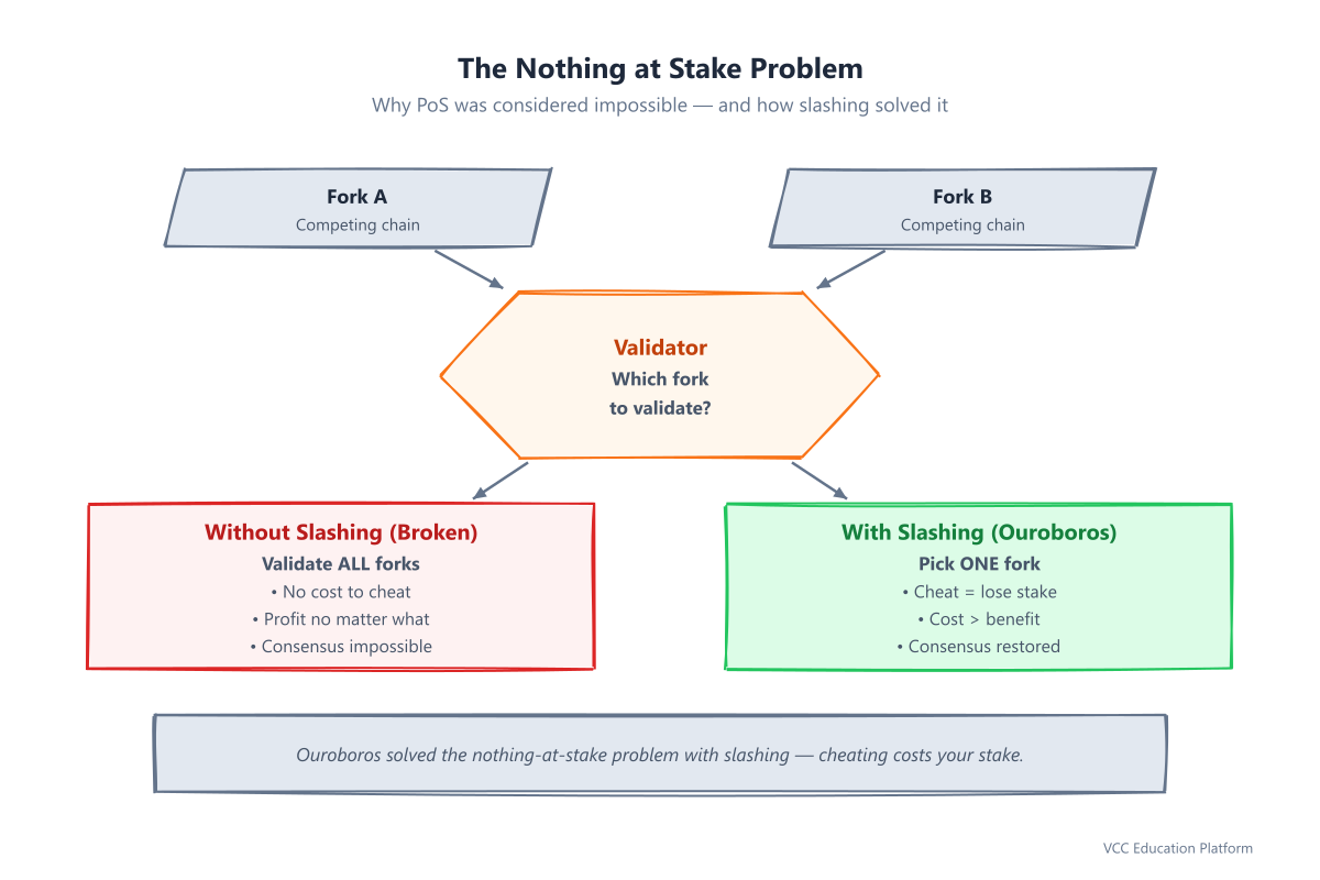 Nothing at stake problem: forks flow into validator decision, without slashing = validate all (broken), with slashing = pick one (Ouroboros)