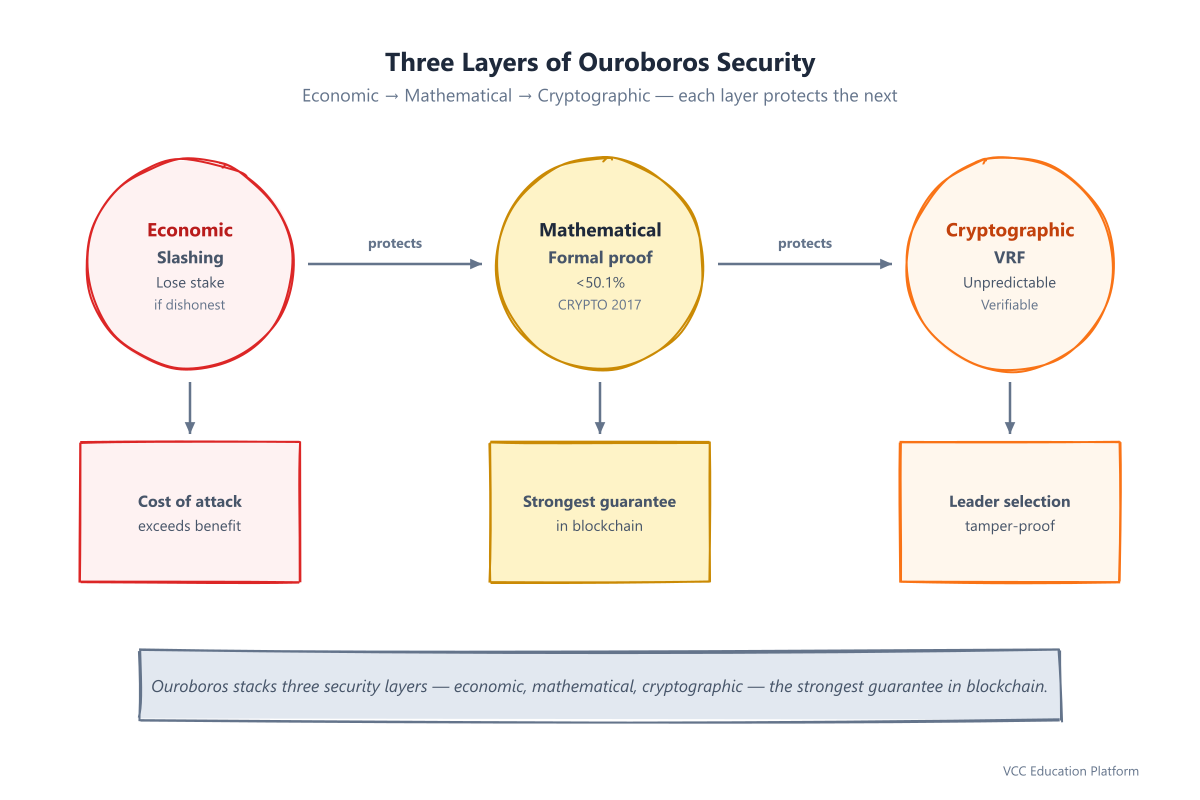 Three security layers: Economic (slashing), Mathematical (formal proof), Cryptographic (VRF) — each protects the next