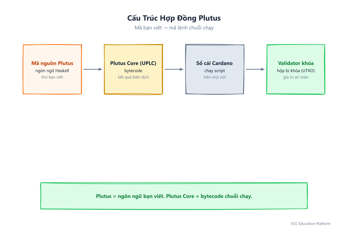 Giải phẫu hợp đồng thông minh Plutus: mã nguồn viết bằng Plutus được biên dịch thành Plutus Core (mã byte UPLC), chạy trên sổ cái Cardano dưới dạng validator bảo vệ một hộp khóa (một UTXO)