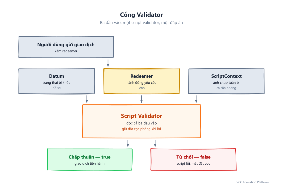 Cổng validator: người dùng gửi giao dịch kèm datum, redeemer và ScriptContext; validator kiểm tra cả ba và trả về true (được phê duyệt, giao dịch tiếp tục) hoặc false (bị từ chối, tài sản thế chấp bị thu)