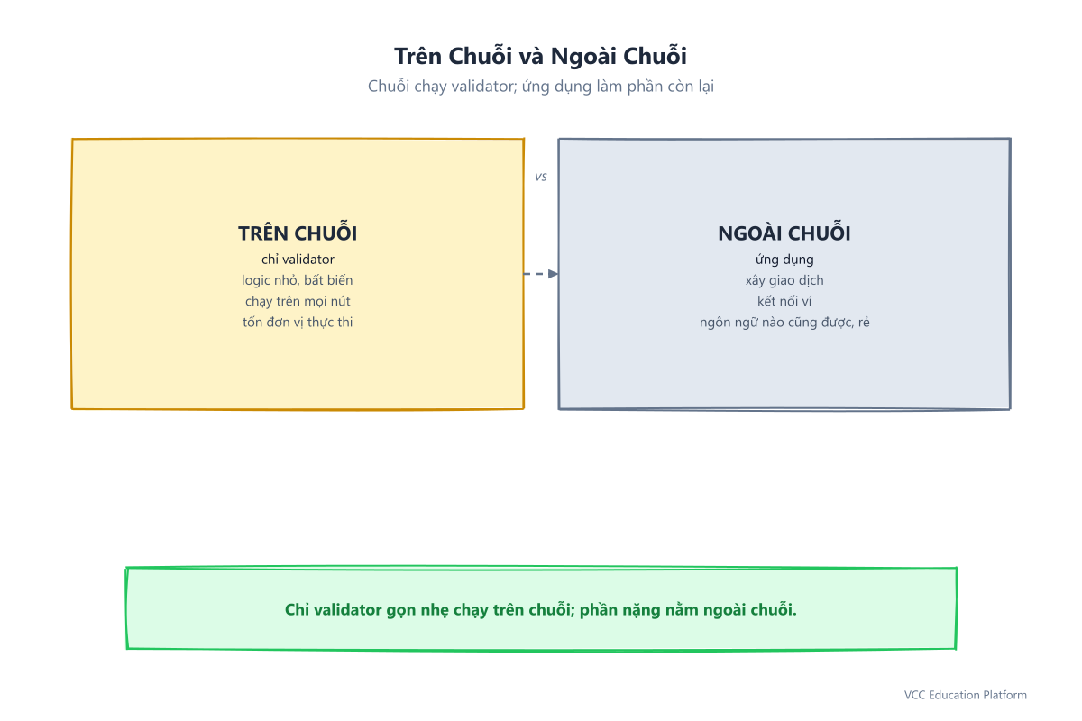 Phân chia on-chain và off-chain: on-chain là validator nhỏ chạy trên sổ cái và tốn đơn vị thực thi; off-chain là ứng dụng xây dựng giao dịch, giao tiếp với ví và hiển thị giao diện