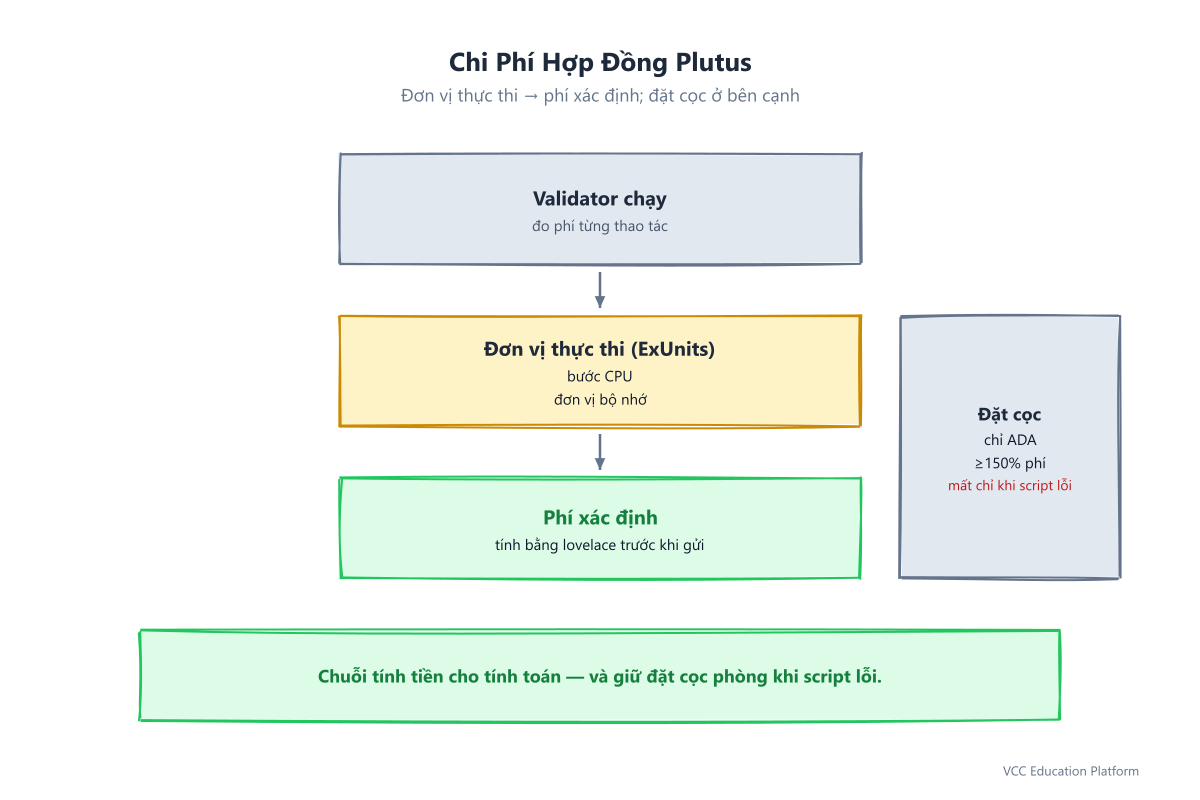 Mô hình chi phí Plutus: mã validator tiêu thụ các đơn vị thực thi được đo lường (bước CPU cộng đơn vị bộ nhớ), tạo ra một khoản phí xác định bằng lovelace; tài sản thế chấp chỉ bằng ADA ít nhất 150% phí bị tịch thu chỉ khi script thất bại