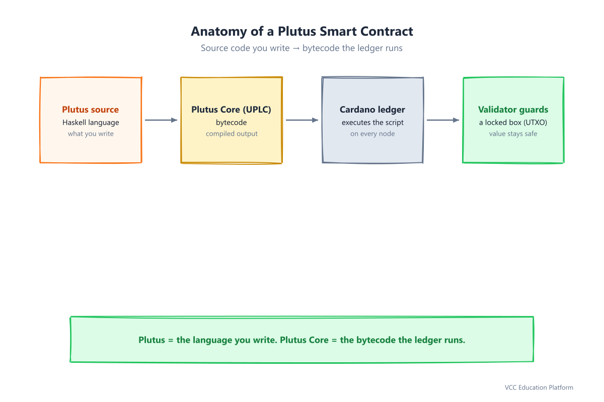 Anatomy of a Plutus smart contract: source code in Plutus compiles to Plutus Core (UPLC bytecode), which runs on the Cardano ledger as a validator guarding a locked box (a UTXO)