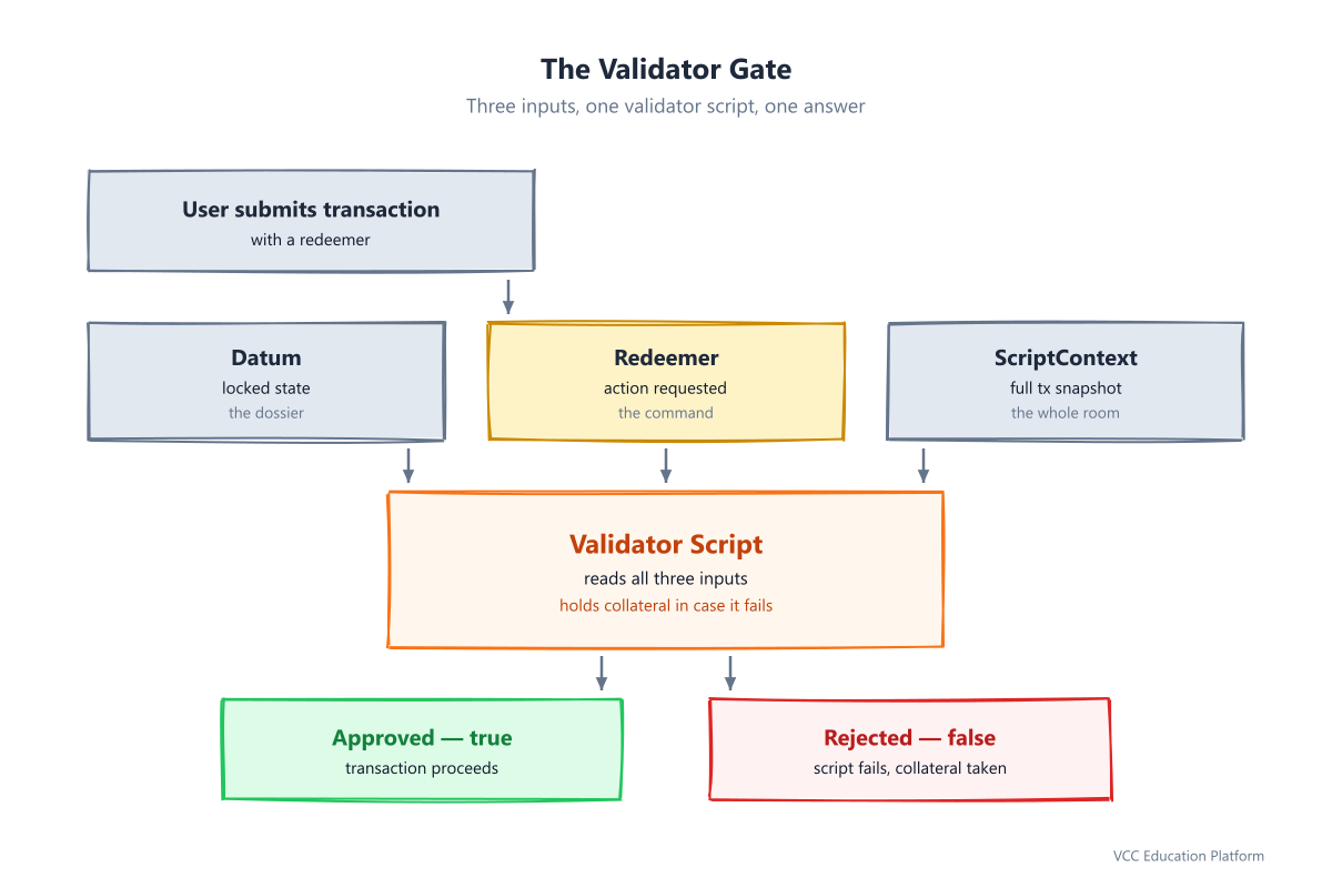 The validator gate: a user submits a transaction carrying datum, redeemer, and ScriptContext; the validator checks all three and returns true (approved, transaction proceeds) or false (rejected, collateral taken)