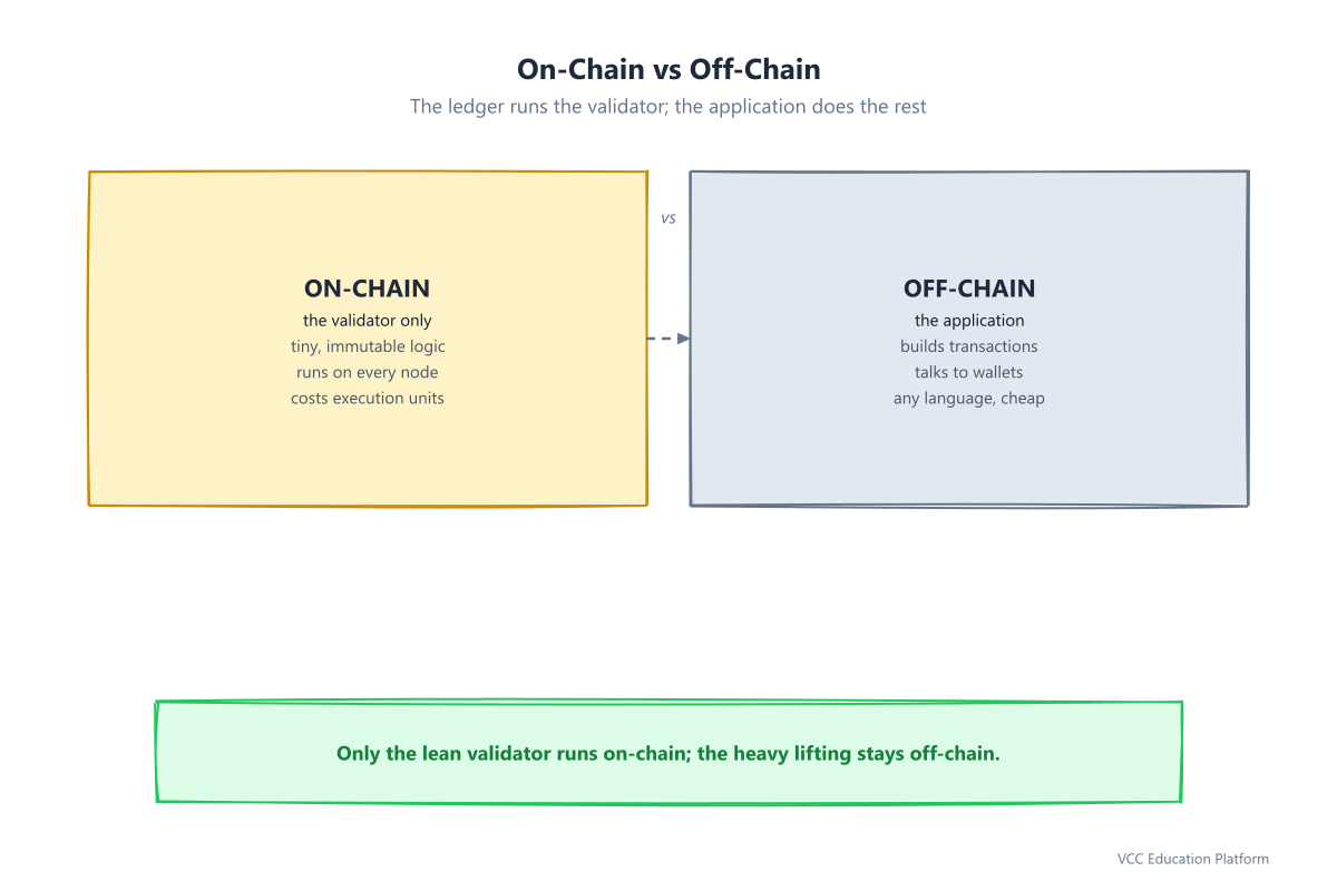 On-chain vs off-chain split: on-chain is the small validator that runs on the ledger and costs execution units; off-chain is the application that builds transactions, talks to wallets, and renders the interface