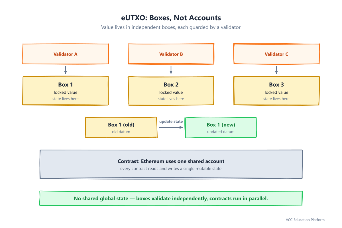 eUTXO boxes: three independent locked boxes (UTXOs), each guarded by its own validator; a state update consumes an old box and creates a new one, with no shared global state