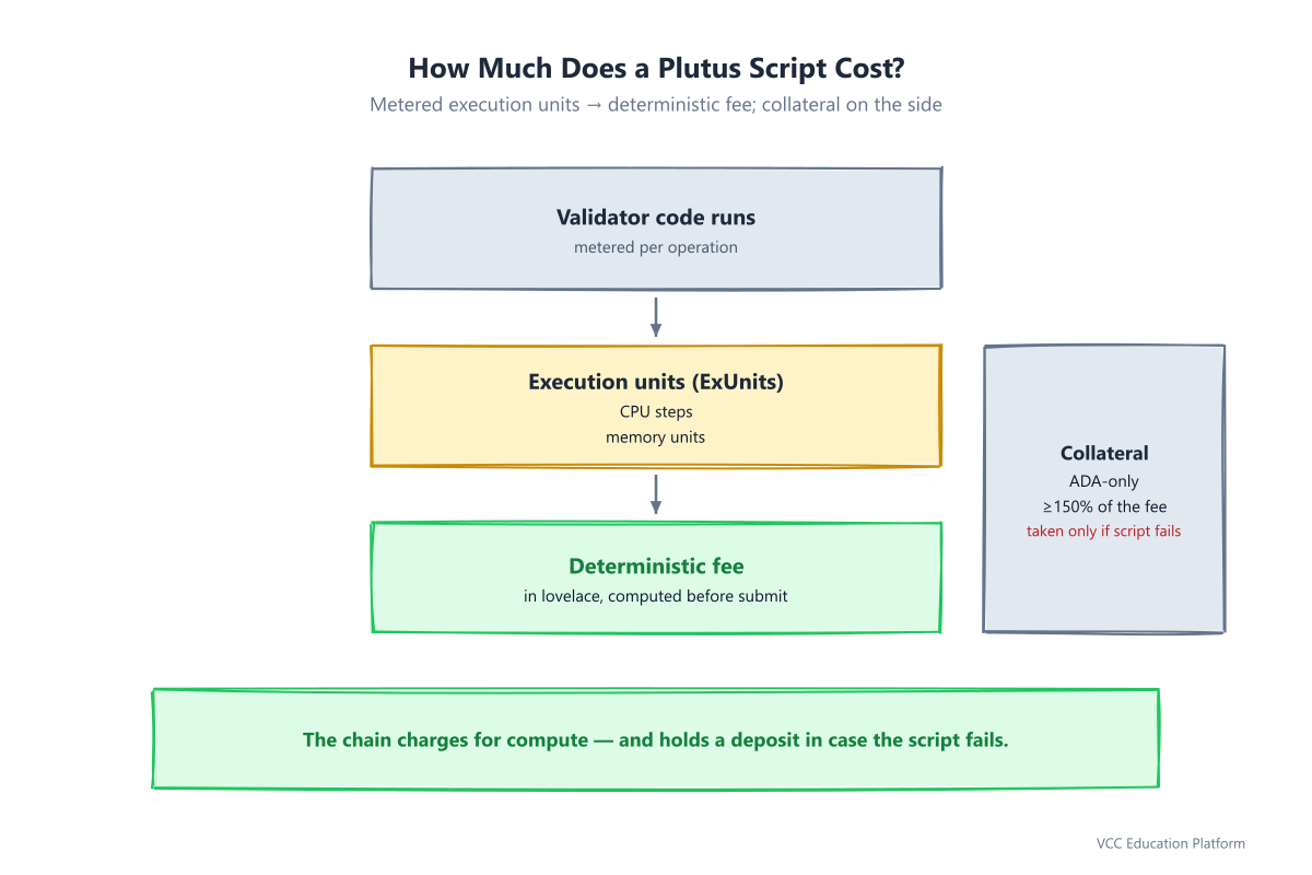 Plutus cost model: validator code consumes metered execution units (CPU steps plus memory units), producing a deterministic fee in lovelace; ADA-only collateral of at least 150 percent of the fee is forfeited only if the script fails