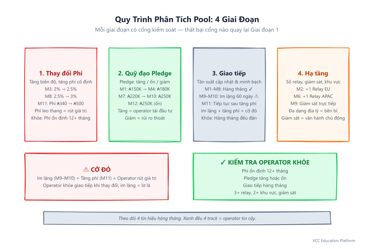 Quy trình phân tích pool: Hồ sơ → Lọc → Peer Group → Sâu → Chấm điểm → Test → Giám sát
