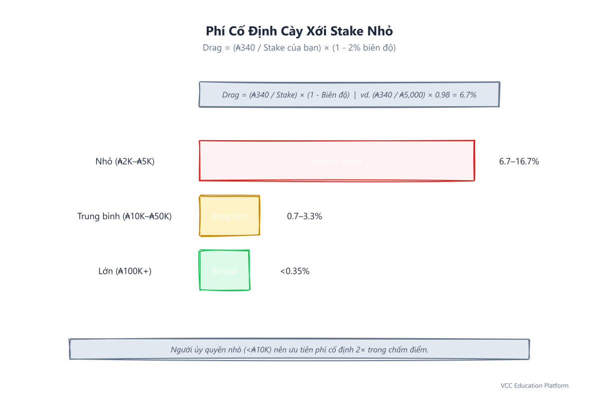 Phí cố định cày xới theo cấp độ stake