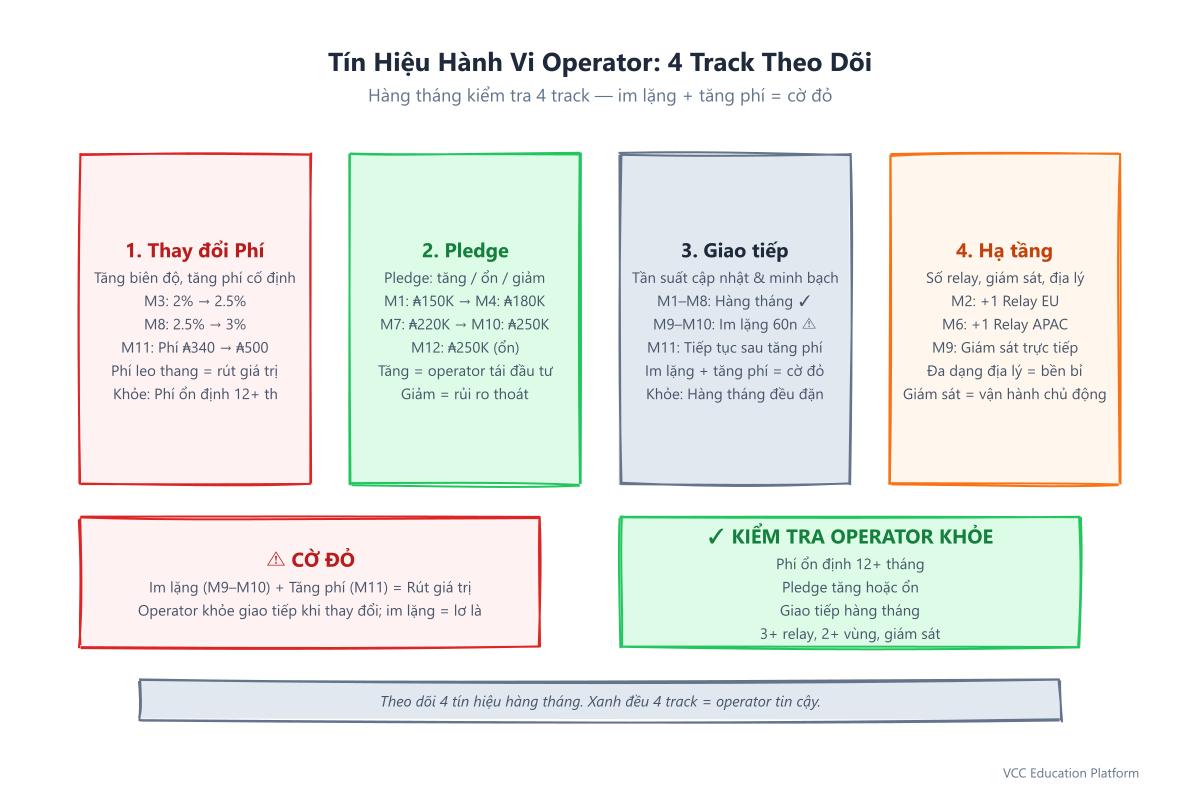 Tín hiệu hành vi operator: Thay đổi phí, Đảo pledge, Tần suất giao tiếp, Đầu tư hạ tầng