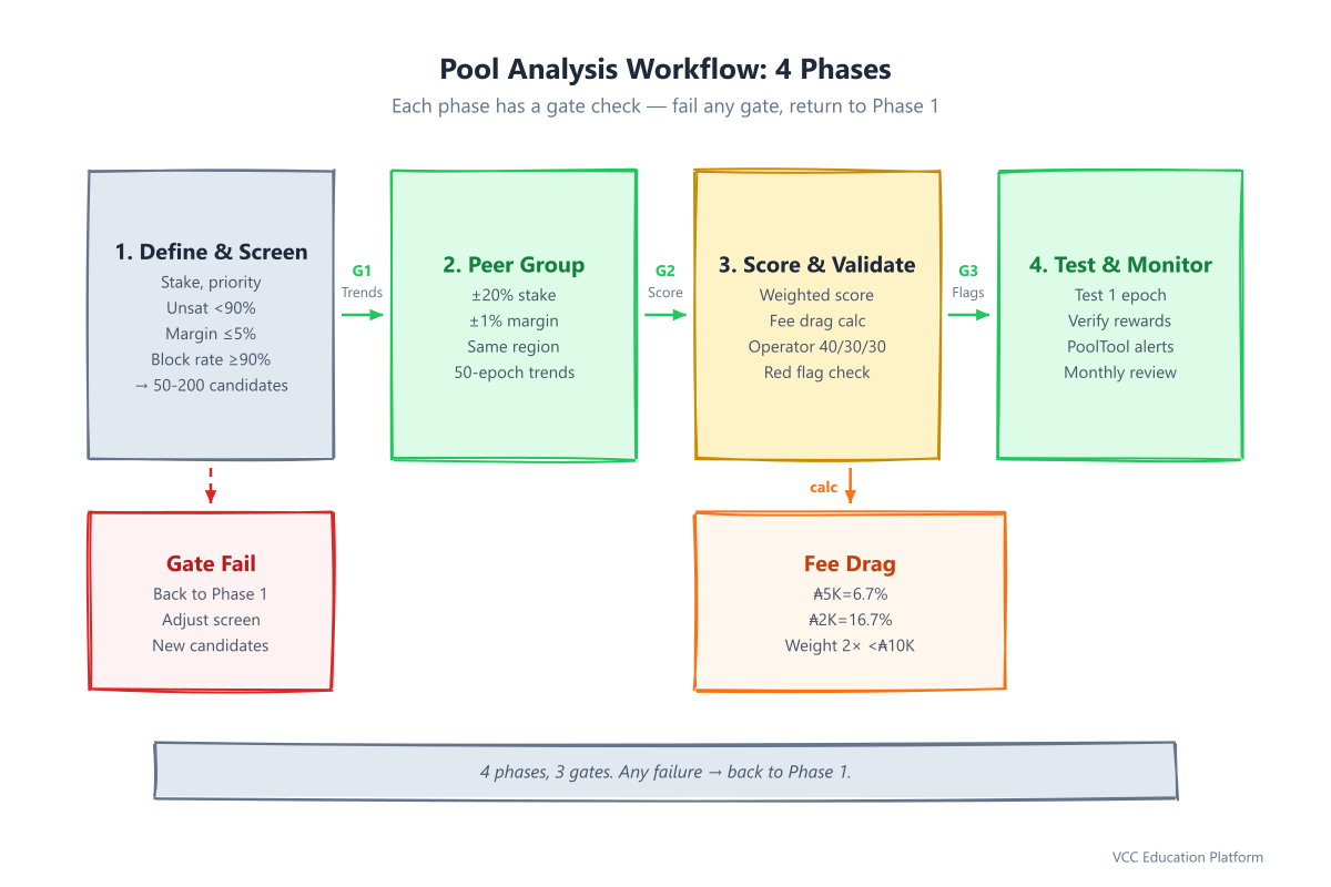 Pool Analysis Workflow: Profile → Screen → Peer Group → Deep Dive → Score → Test → Monitor
