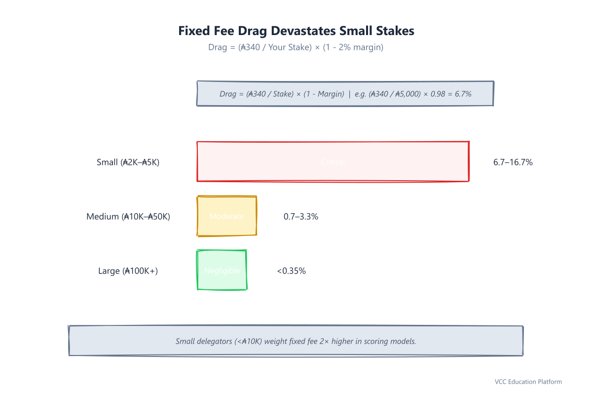 Bar Chart - Fixed Fee Drag by Stake Tier: ₳2K/₳5K/₳10K/₳50K/₳100K