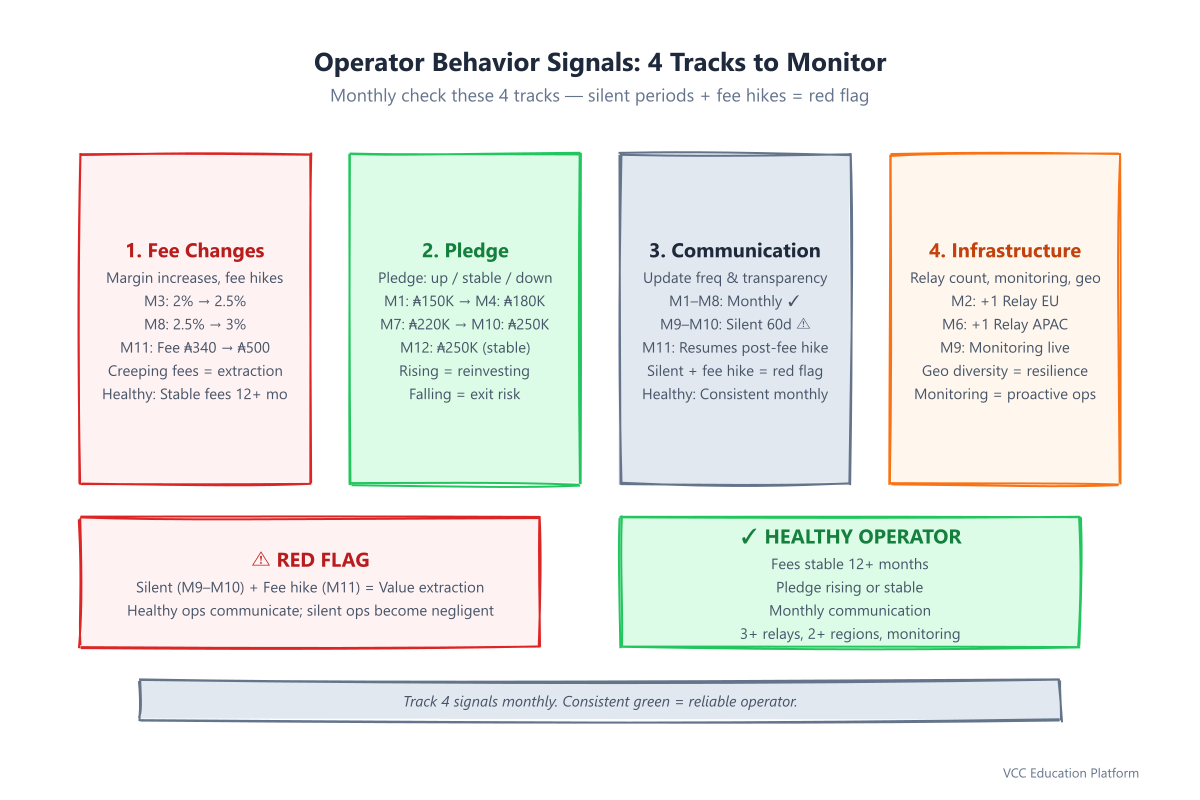 Timeline - Operator Behavior Signals: Fee Changes, Pledge Trajectory, Communication Frequency, Infrastructure Investment