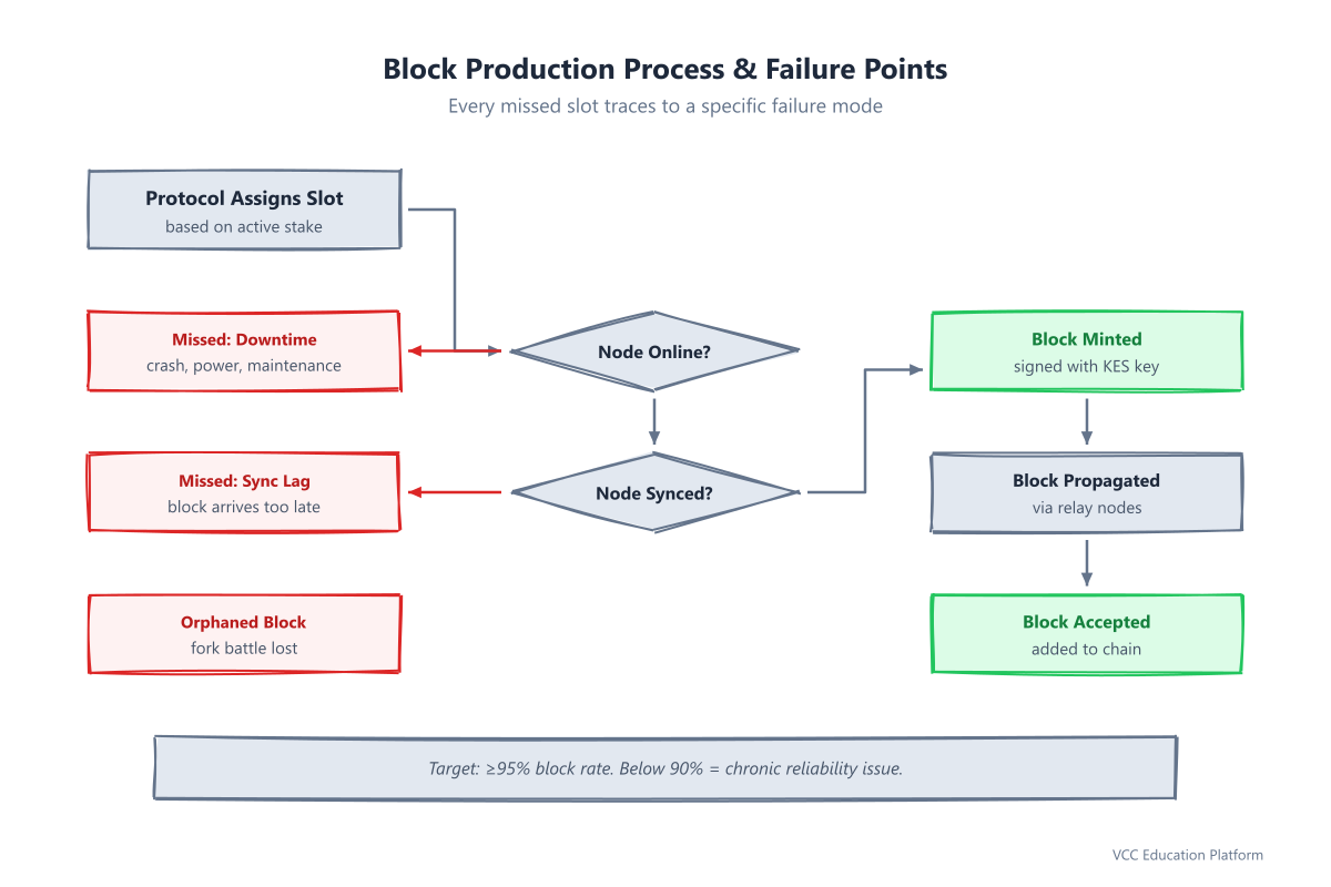 Flowchart - Block Production Process and Failure Points