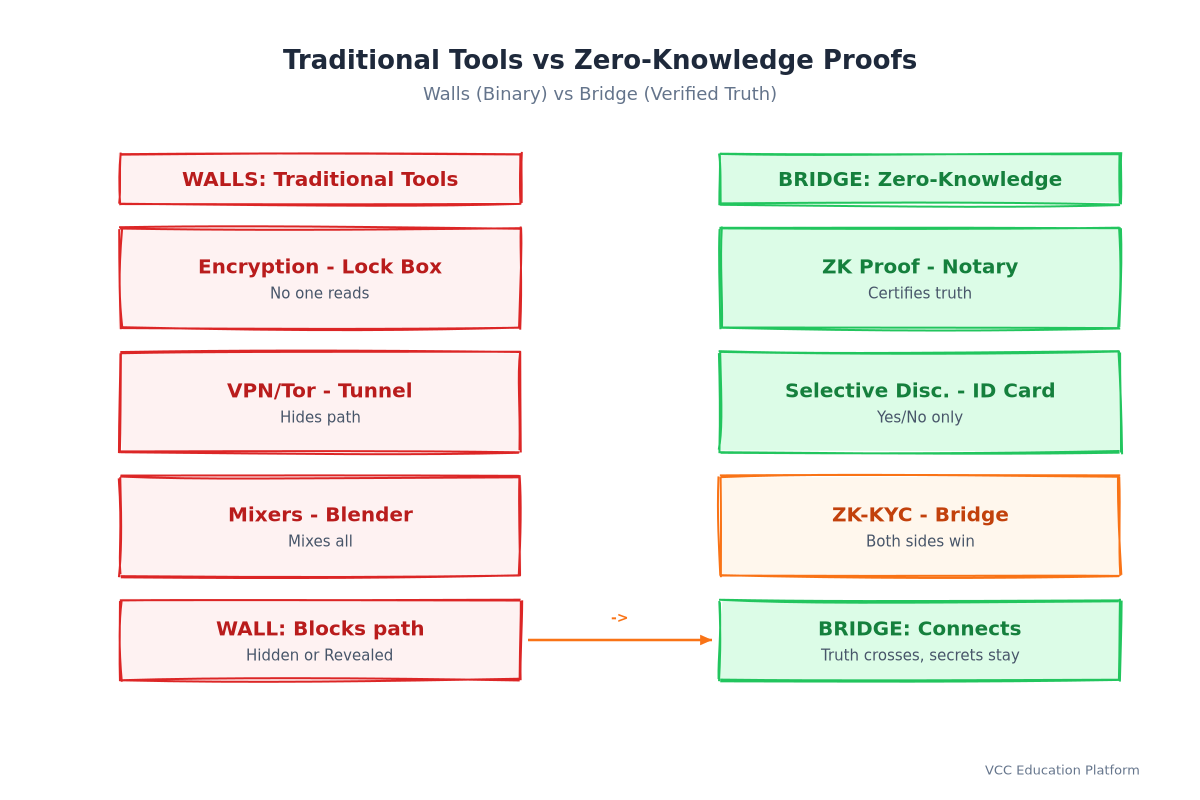 Các công cụ truyền thống vs bằng chứng Zero-Knowledge