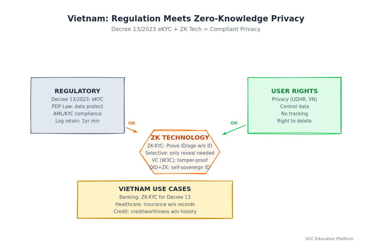 Việt Nam: Quy định bảo mật Zero-Knowledge