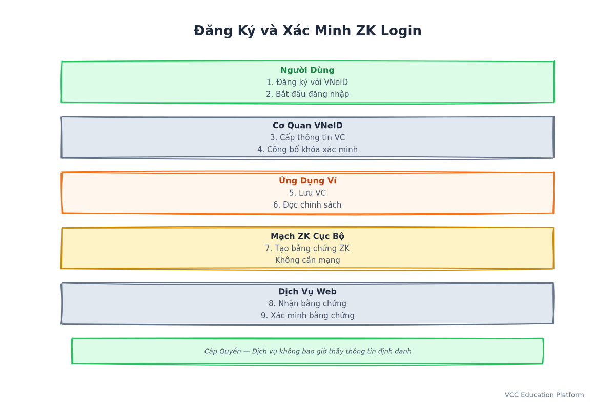 zk login sequence