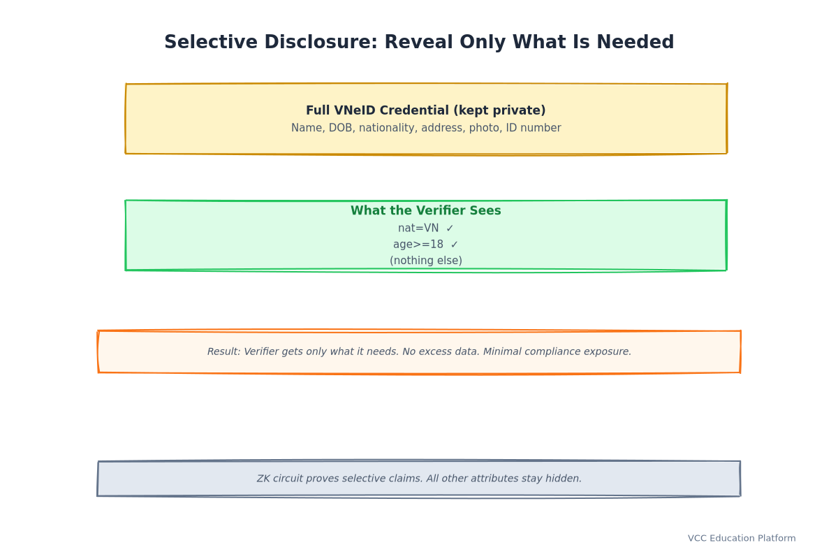 selective disclosure concept