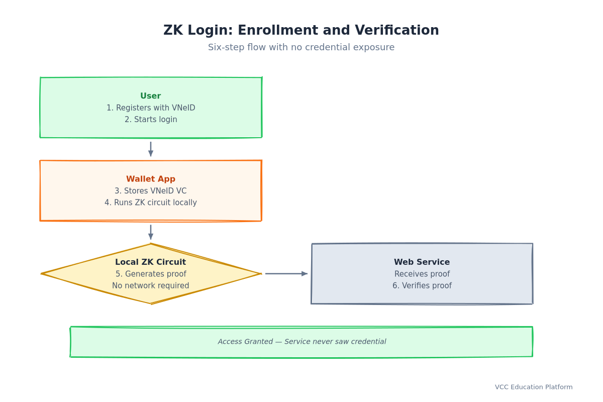 zk login sequence