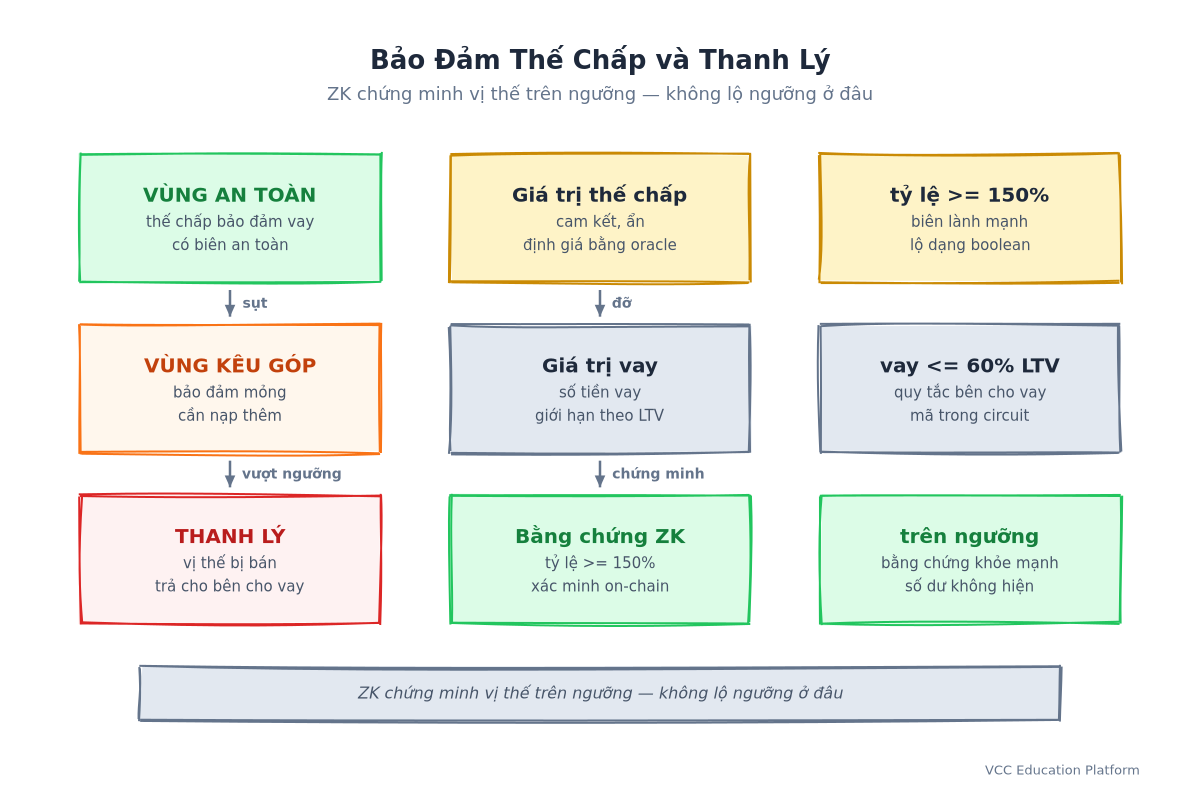 Bảo đảm thế chấp và bảo vệ thanh lý: thanh che phủ với vùng an toàn phía trên vùng kêu góp và ngưỡng thanh lý; ZK chứng minh position ở trên ngưỡng mà không lộ số dư