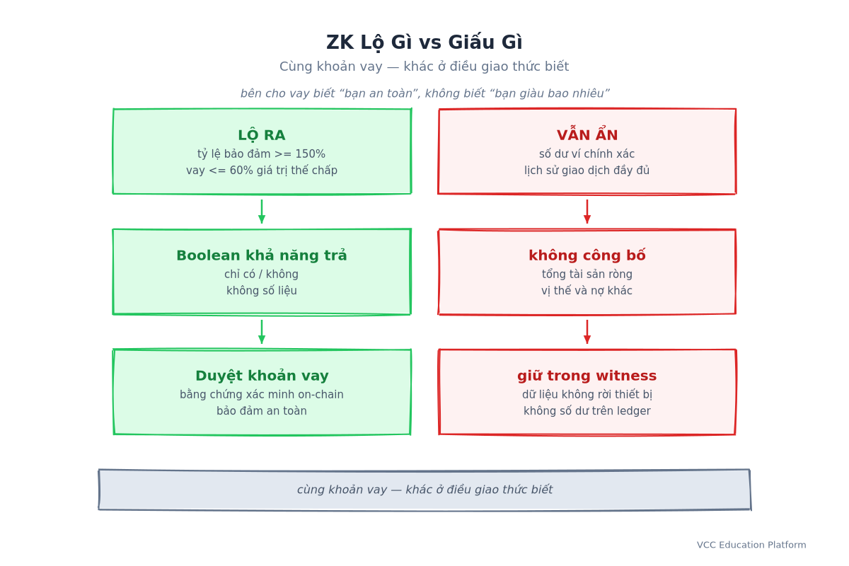 ZK proof lộ ra điều gì và giấu điều gì: lộ ra tỷ lệ che phủ, trần LTV và boolean khả năng trả nợ; giấu số dư chính xác, lịch sử, tài sản ròng và các position khác