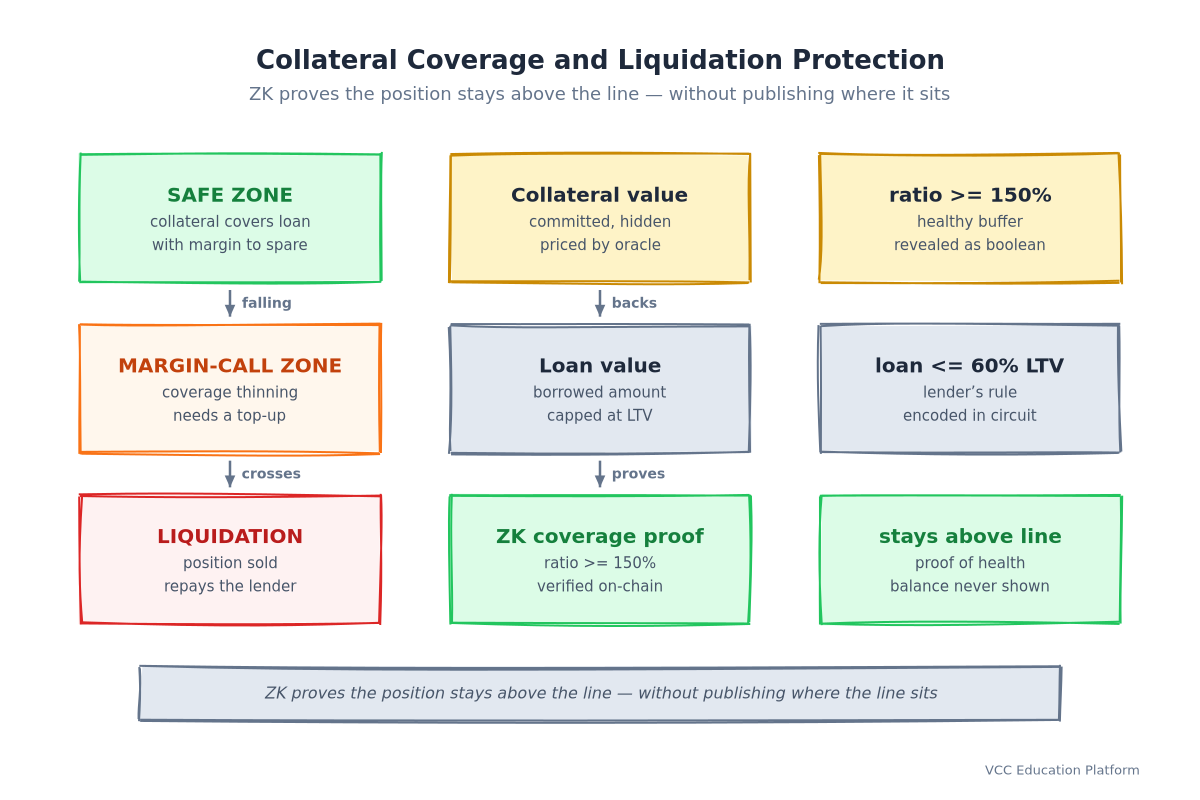 Collateral coverage and liquidation protection: a coverage bar with a safe zone above a margin-call zone and the liquidation threshold; ZK proves the position stays above the line without publishing the balance