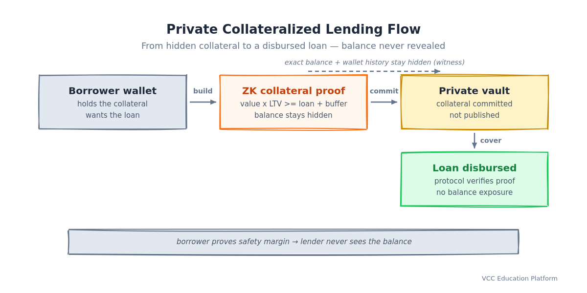 Private collateralized lending flow: borrower wallet builds a ZK collateral proof, commits collateral to a private vault, and receives a loan — the exact balance and wallet history stay hidden in the witness