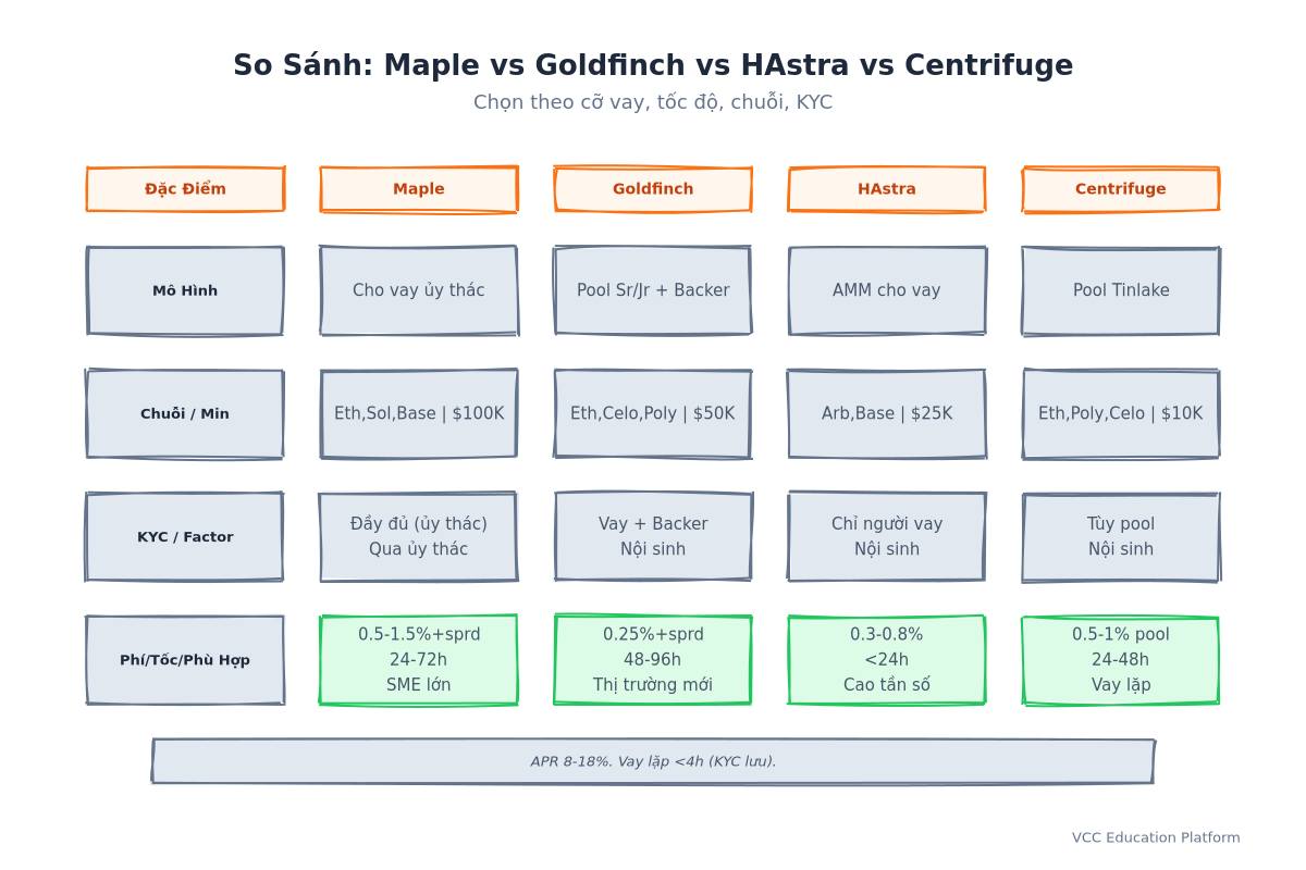 Bảng so sánh 4 giao thức: Maple, Goldfinch, HAstra, Centrifuge theo mô hình, chuỗi, khoản vay tối thiểu, KYC, chiết khấu hóa đơn, phí, tốc độ, phù hợp cho