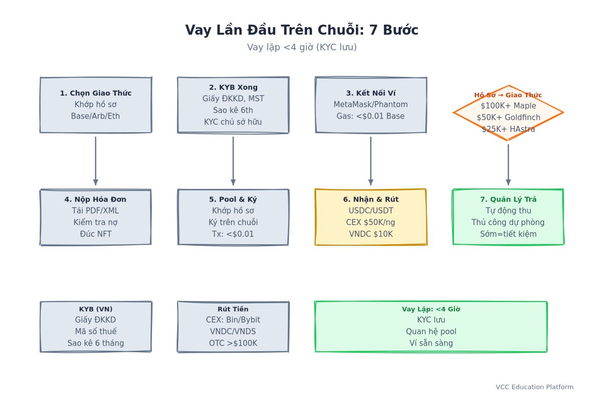 Luồng onboarding người vay 7 bước: chọn giao thức → KYB → kết nối ví → nộp hóa đơn → chọn pool/ký → nhận tiền/off-ramp → quản lý trả nợ