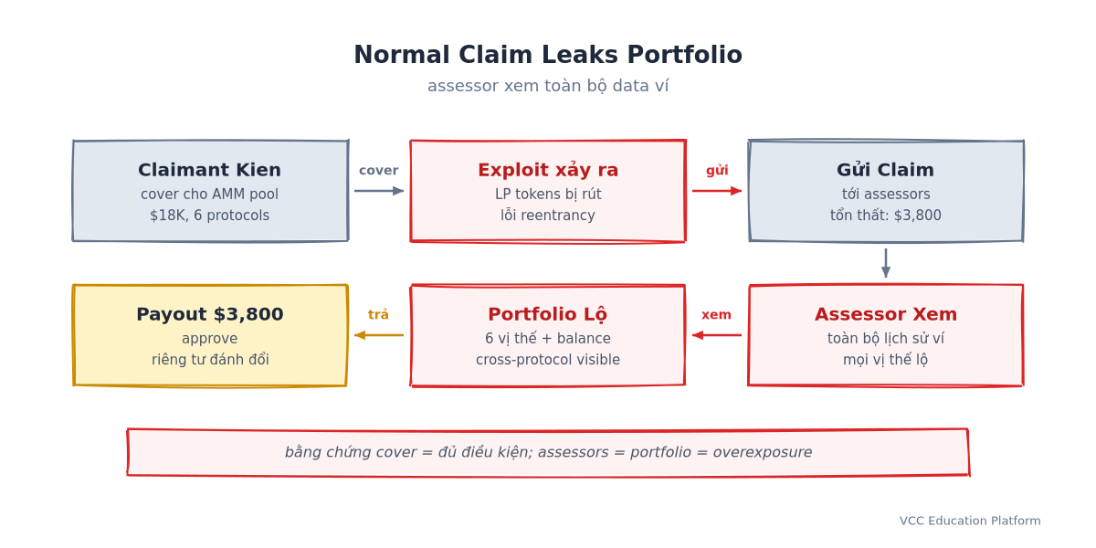 Claim thường làm lộ danh mục: claimant Kien có cover cho AMM pool → exploit xảy ra rút LP tokens → gửi claim → assessor xem toàn bộ lịch sử ví → portfolio lộ với 6 vị thế và balance → payout $3,800 được duyệt nhưng đánh đổi quyền riêng tư