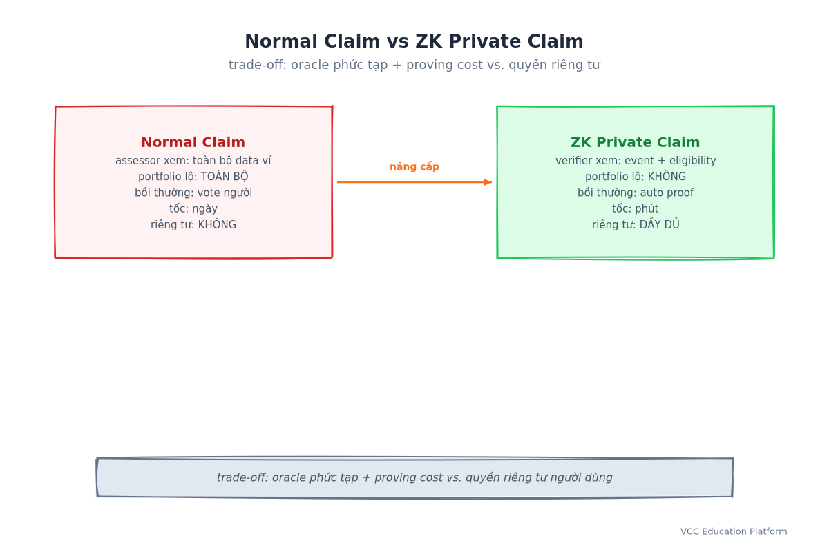 So sánh claim thường vs claim riêng tư ZK: claim thường assessor xem toàn bộ dữ liệu ví với portfolio lộ toàn bộ và không riêng tư, claim ZK verifier chỉ thấy sự kiện và eligibility với không lộ gì và riêng tư đầy đủ